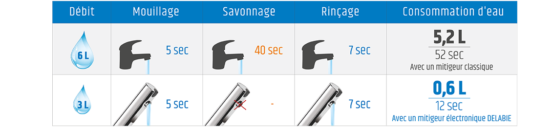Comparatif de consommations d'eau
